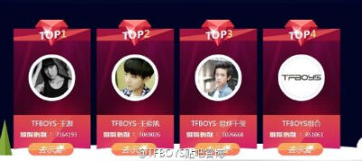 #TFBOYS三人同行# #TFBOYS# 第4了！终于跟宝宝们胜利会师?。?！一张同框图送给大家！辛苦了不过要保持住不要掉！??！跟第5名差距很小很危险！点点点：1O微博搜索 - TFBOYS - 微博 2O微博搜索 - TFBOYS组合 - 微博 3O…