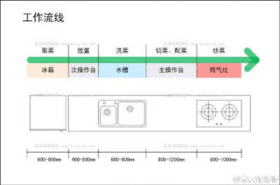 【科普贴】橱柜布局规划细则全公开，让厨房用得更加得心应手！（大图清晰）