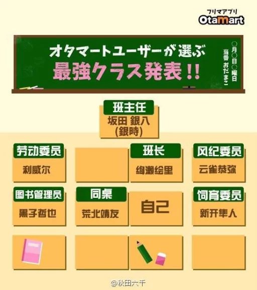 由「otamart」上2548名用户投票选出的「二次元角色组成的理想班级」结果如下，这样的班级好好好！ @秋田六千