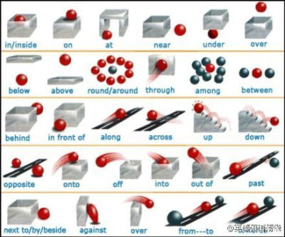 9张大图搞定所有介词用法！更多英语知识，请关注我 #外语学堂# 圈给身边的朋友吧