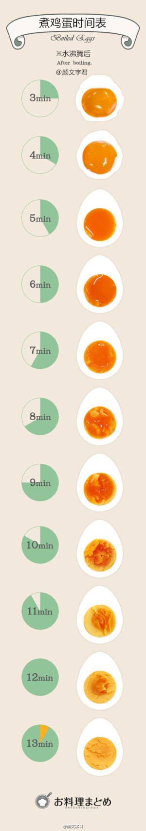 煮鸡蛋时间表，你最喜欢吃几分熟的？【超喜欢6分钟的糖心蛋！(｀･﹃･´)ゞ