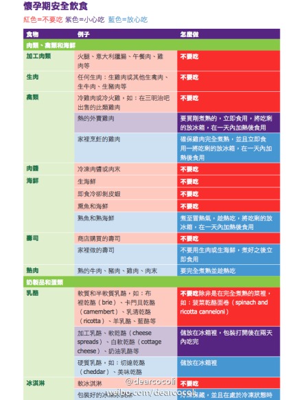 作为一个在国外生活十多年的妈妈,我微博里常常被问到一些比如怀孕能否化妆,孕期如何健康饮食,要不要防辐射等的问题! 所以我干脆呕心沥血,写了一篇4千字的长微博跟大家分享我对这些的问题的看法和解答! 另外我也把澳洲政府部门对于孕妇的健康饮食宣传手册截图下来分享给大家,希望大家可以帮忙多多转发啦