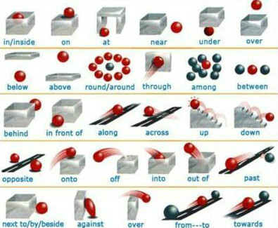 【英语介词图解】一直搞不清英文介词的用法？九幅图帮你彻底学会介词，感觉再也不会出错了呢！