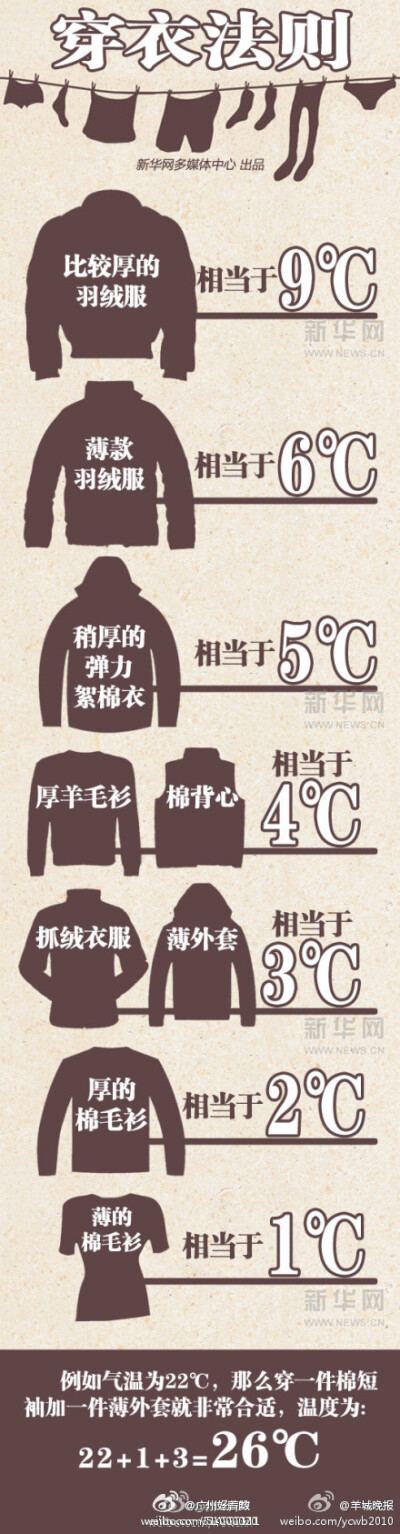 【天冷了，快学学黄金穿衣法则！】厚羽绒服相当于9℃，薄款羽绒服相当于6℃，稍厚的弹力絮棉衣是5℃，厚羊毛衫是4℃，棉背心4℃，抓绒衣服、薄外套是3℃，厚的棉毛衫2℃，薄的棉毛衫是1℃等,若温度为22℃，那么穿一…