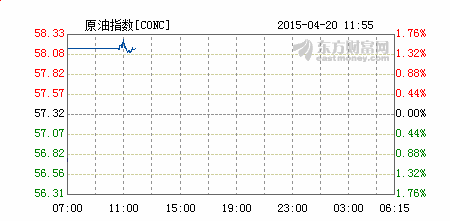 石油价格走势图