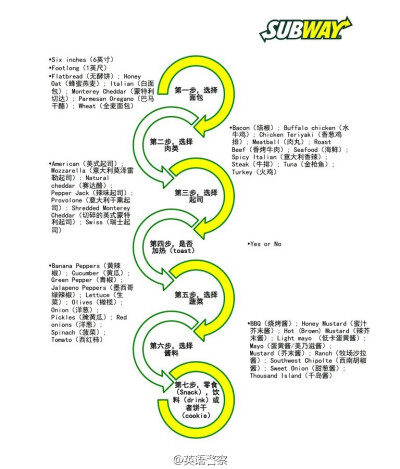 在美国吃赛百味从点餐到结账所需要用的英文有哪些？