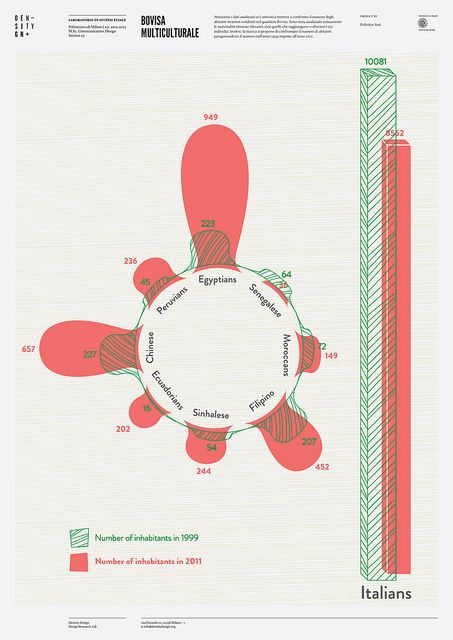 Bovisa multiculturale by densitydesign, via Flickr