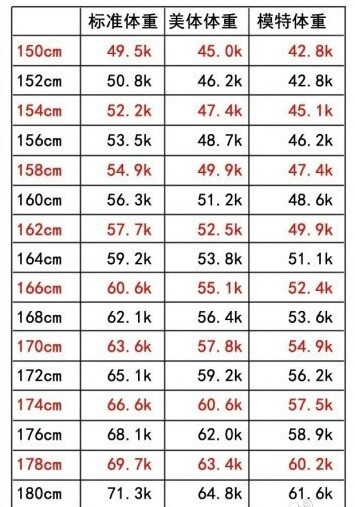 大家的体重水平都如何？你们是标准体重、美体体重还是模特体重？