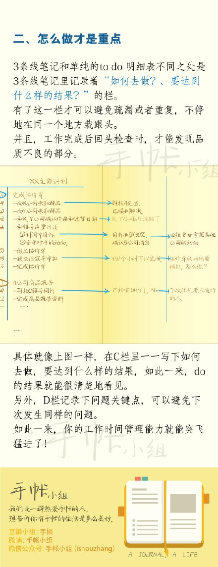 #手帳術(shù)# #3條線筆記法# 多數(shù)的時(shí)間管理方法教你的是如何安排時(shí)間、如何細(xì)分任務(wù)、如何分輕重緩急。但是3條線的更側(cè)重的是對(duì)需要的任務(wù)進(jìn)行跟蹤，不僅僅是列出todo安排了行程，更要寫下這個(gè)任務(wù)怎么做，達(dá)到什么樣的效果。最后不管是否成功都要寫下關(guān)鍵點(diǎn)，這會(huì)成為一筆寶貴的經(jīng)驗(yàn)財(cái)富。