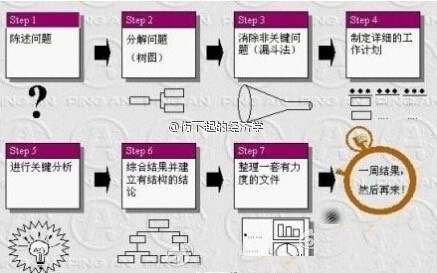 【麦肯锡解决问题的7个步骤】著名的七步成诗：① 界定问题（陈述问题）；② 分解问题（问题树）；③ 优先排序（用漏斗法去掉所有非关键问题）；④ 议题分析（制定详细的工作计划）；⑤ 关键分析；⑥ 综合建议（综合调查结果，并建构论证）；⑦ 交流沟通（将数据与论证联系起来，讲述来龙去脉）。