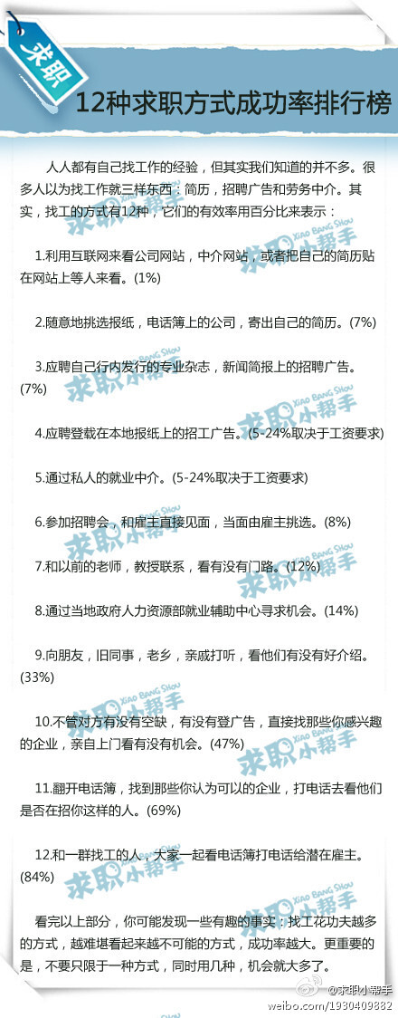 【12种求职方式成功率排行榜】人人都有自己找工作的经验，但其实我们知道的并不多。赶紧看看吧~