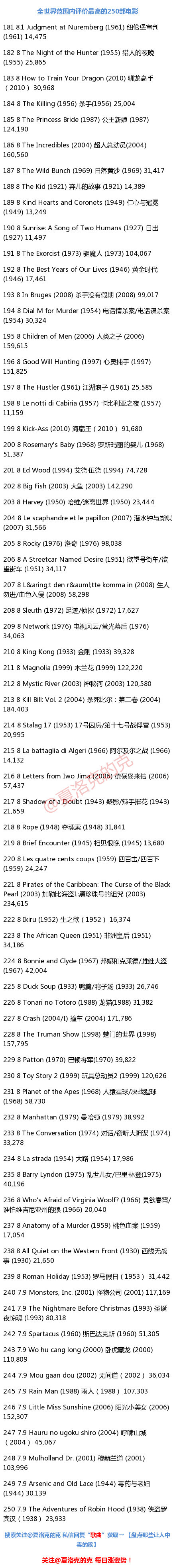 【全世界范围内评价最高的250部电影】不要再沉迷于各种乱七八糟的评分了，大家都觉得好的才是权威的，不能更赞了，全世界范围内评价最高的250部电影！！！超全的整理！把自己还没有看过的都找出来，以后看电影就可以很方便地按照这个来啦！分享给你身边爱看电影的小伙伴吧！#转需#