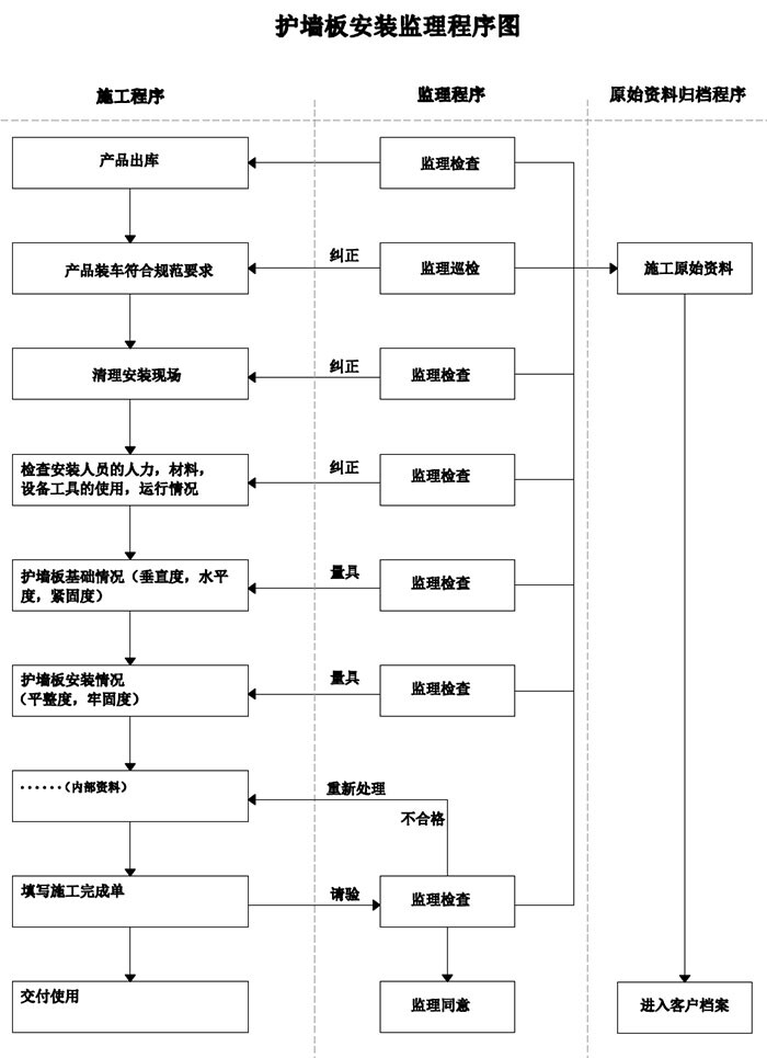 实木护墙板安装流程设计