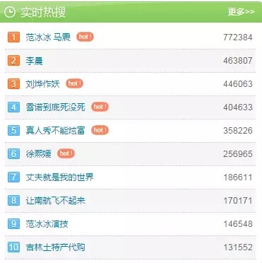 举个栗子~今天的热搜榜上，和范爷同框的，居然不是大黑牛，而是完全不知名的“马震”，小神叨迅速搜索脑袋里的犄角旮旯，然而结果还是：不认识！瞬间感叹这哥们牛啊，居然和范爷一起上了头条！
