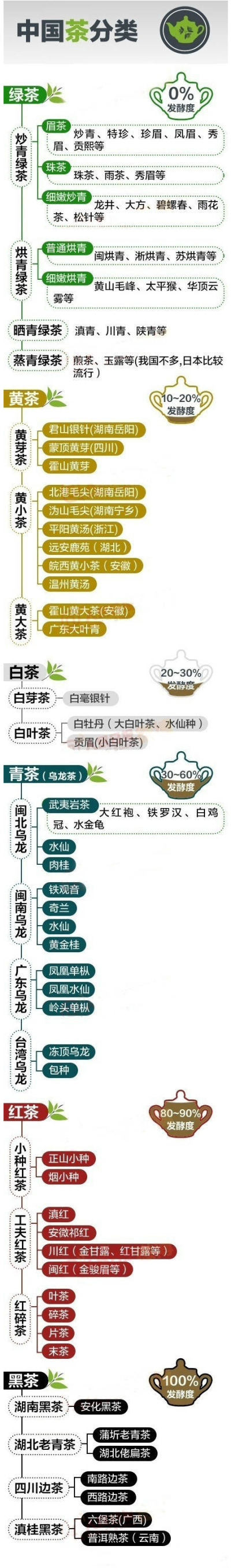 [一张图让你了解中国茶叶的分类 赶紧来涨#涨知识#！]中国的茶叶分类方式有很多种，比较常用的是根据发酵情况进行分类，即把茶叶分为发酵茶，半发酵茶和无发酵茶-说#图解#文-#趣味##百科##生活常识#-e板会:www.ebh.ne…