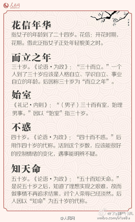 【在古代，你的年龄怎么说 ？】①幼年：孩提、总角、垂髫；②少年：豆蔻、及笄、束发；③青年、中年：加冠、而立、不惑、知命；④老年：花甲、耳顺、古稀、喜寿、米寿、白寿。戳图长知识↓↓ 找找自己年龄的准确称谓吧！#资源分享##好好学习#