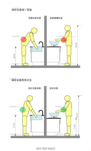 【科普贴】橱柜布局规划细则全公开，让厨房用得更加得心应手！（大图清晰）