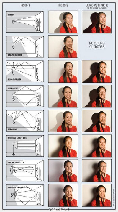 人物面部打光变化参考