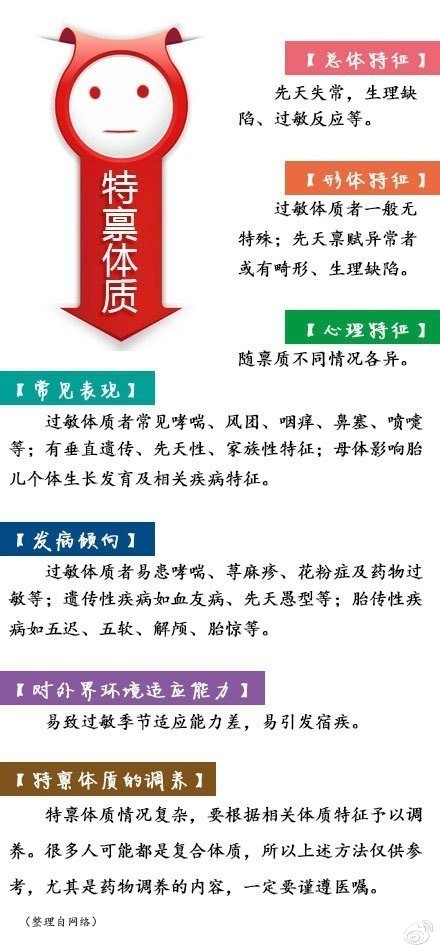 【中医九种体质测试】中医将人的体质分为九种类型：平和质、气虚质、阳虚质、阴虚质、痰湿质、湿热质、血瘀质、气郁质、特禀质。不同体质特点，有不同的养生方法。