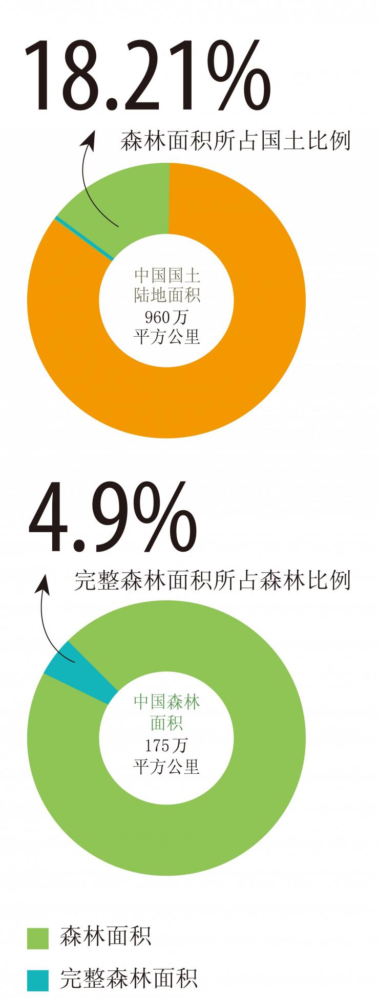 联合国粮食及农业组织(FAO)将森林定义为：“面积在0.5公顷以上、树木高于5米、林冠覆盖率超过10%，或树木在原生境能够达到这一阈值的土地。不包括主要为农业和城市用途的土地。”根据这样的定义，中国的森林覆盖率在20%左右，其中完整森林的面积不足森林面积的5%，而且很多分布在远离政治文化中心的边境地区。