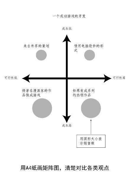 #手帐术#除了管理自己的工作进度和日程安排，A4纸也是强化思考、沟通、管理能力的好帮手。学会了以后，写企划案、工作总结、会议记录和谈判准备，统统都得心应手、水到渠成！可以把这些表格做成模板，随时打印出来使用，高效又便捷。