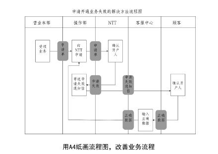 #手帐术#除了管理自己的工作进度和日程安排，A4纸也是强化思考、沟通、管理能力的好帮手。学会了以后，写企划案、工作总结、会议记录和谈判准备，统统都得心应手、水到渠成！可以把这些表格做成模板，随时打印出来使用，高效又便捷。