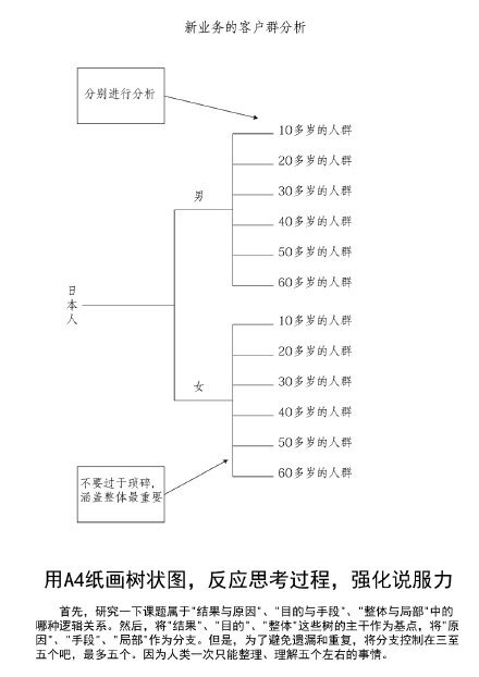 #手帐术#除了管理自己的工作进度和日程安排，A4纸也是强化思考、沟通、管理能力的好帮手。学会了以后，写企划案、工作总结、会议记录和谈判准备，统统都得心应手、水到渠成！可以把这些表格做成模板，随时打印出来使用，高效又便捷。