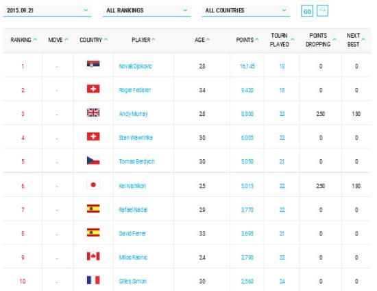 ATP官网今天公布了最新一期的网球男子单打世界排名，刚刚夺得美网冠军的塞尔维亚天王德约科维奇以16145分稳坐头把交椅，费德勒、穆雷位列第2、3位，纳达尔排在第7位，世界前十排名无变化。