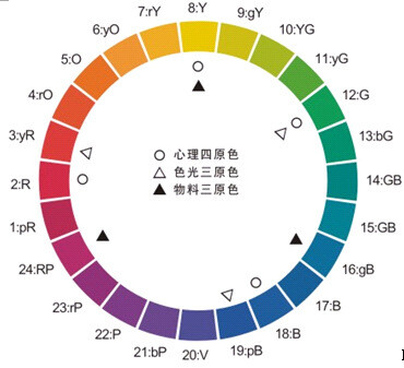 配色参考 色相环 配色表