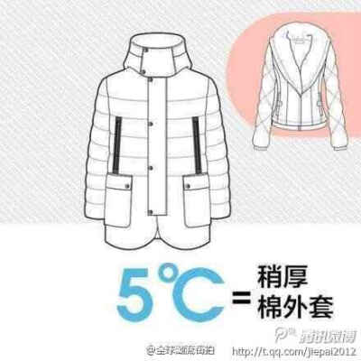 人体最适宜的温度是26℃。研究发现，一件衣服就会给人带来一定的温度……天凉了，稍不注意就会感冒发烧，按照这个法则搭配穿衣，就可以达到理想的温度啦!分享给你身边的朋友们吧~