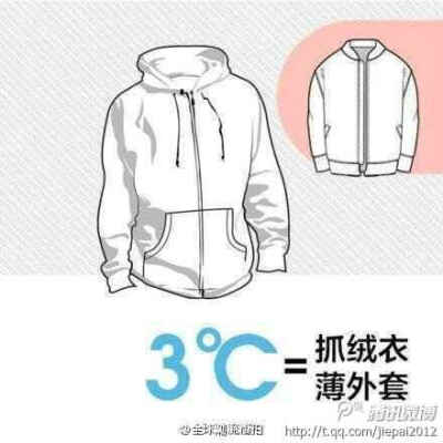 人体最适宜的温度是26℃。研究发现，一件衣服就会给人带来一定的温度……天凉了，稍不注意就会感冒发烧，按照这个法则搭配穿衣，就可以达到理想的温度啦!分享给你身边的朋友们吧~