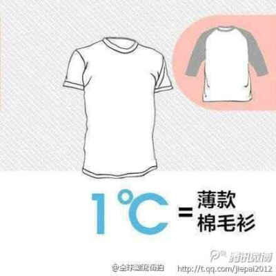 人体最适宜的温度是26℃。研究发现，一件衣服就会给人带来一定的温度……天凉了，稍不注意就会感冒发烧，按照这个法则搭配穿衣，就可以达到理想的温度啦!分享给你身边的朋友们吧~