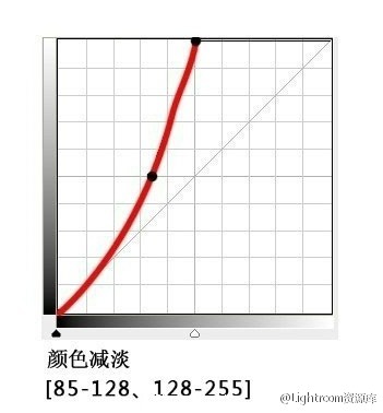 #ps教程# 曲线魅力，参数调色，怎么调都有型，试试调调，转需~