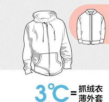 抓绒衣服、薄外套是3℃。