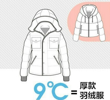 比较厚的羽绒服相当于9℃。