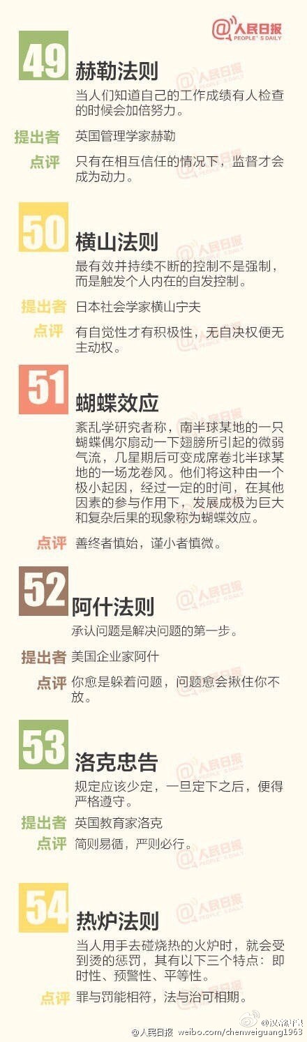 【你必须了解的60个管理学定律】①巴菲特定律：在其他人都投了资的地方，你是不会发财的。②蓝斯登原则：在你往上爬时，一定要保持梯子整洁，否则你下来时可能会滑倒。③萨盖定律：戴一块手表的人知道准确时间，戴两块手表便不敢确定几点了。④吉宁定理：真正的错误是害怕犯错误。戳图学习，转发