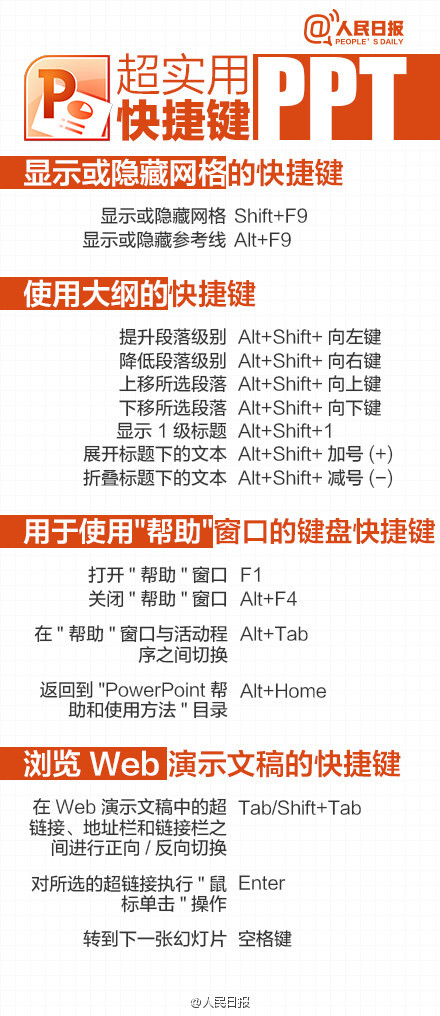 【史上最全PPT快捷键，你一定用得到！】到年末了，在忙着做年终报告，还是着急做课堂汇报？想必都少不了要用到PPT。你还只会用鼠标点击翻到下一页？想跳转其他页还要从头去找？不知道怎么加标注…那怎么行！最实用的PPT快捷键教程，让你分分钟化身PPT牛人。戳图学习↓↓get新技能！转需！