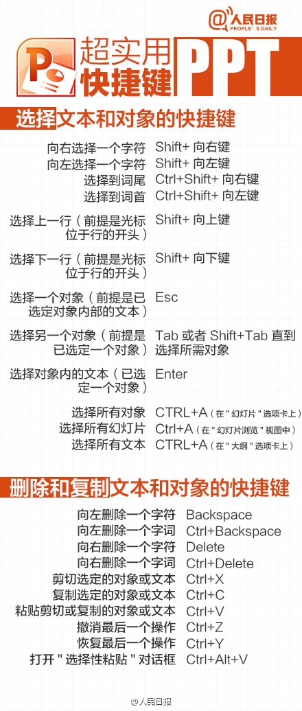 【史上最全PPT快捷键，你一定用得到！】到年末了，在忙着做年终报告，还是着急做课堂汇报？想必都少不了要用到PPT。你还只会用鼠标点击翻到下一页？想跳转其他页还要从头去找？不知道怎么加标注…那怎么行！最实用的PPT快捷键教程，让你分分钟化身PPT牛人。戳图学习↓↓get新技能！转需！