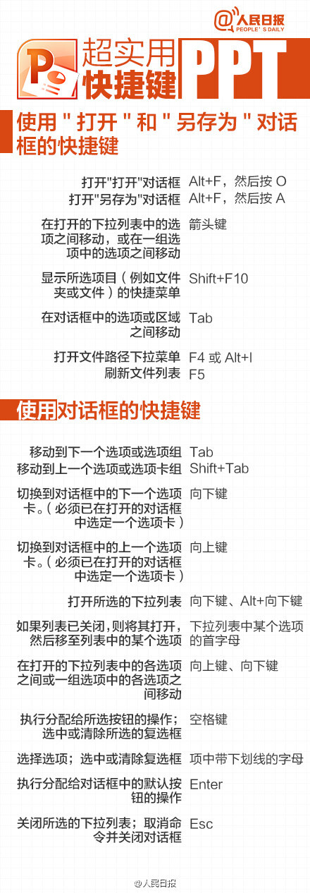 【史上最全PPT快捷键，你一定用得到！】到年末了，在忙着做年终报告，还是着急做课堂汇报？想必都少不了要用到PPT。你还只会用鼠标点击翻到下一页？想跳转其他页还要从头去找？不知道怎么加标注…那怎么行！最实用的PPT快捷键教程，让你分分钟化身PPT牛人。戳图学习↓↓get新技能！转需！