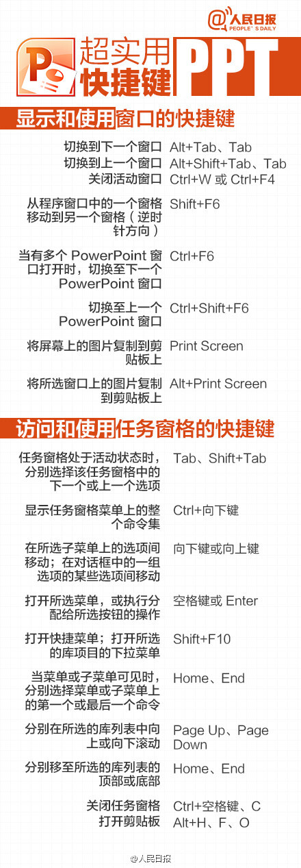 【史上最全PPT快捷键，你一定用得到！】到年末了，在忙着做年终报告，还是着急做课堂汇报？想必都少不了要用到PPT。你还只会用鼠标点击翻到下一页？想跳转其他页还要从头去找？不知道怎么加标注…那怎么行！最实用的PPT快捷键教程，让你分分钟化身PPT牛人。戳图学习↓↓get新技能！转需！