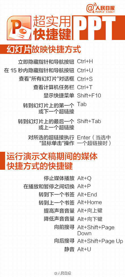 【史上最全PPT快捷键，你一定用得到！】到年末了，在忙着做年终报告，还是着急做课堂汇报？想必都少不了要用到PPT。你还只会用鼠标点击翻到下一页？想跳转其他页还要从头去找？不知道怎么加标注…那怎么行！最实用的PPT快捷键教程，让你分分钟化身PPT牛人。戳图学习↓↓get新技能！转需！