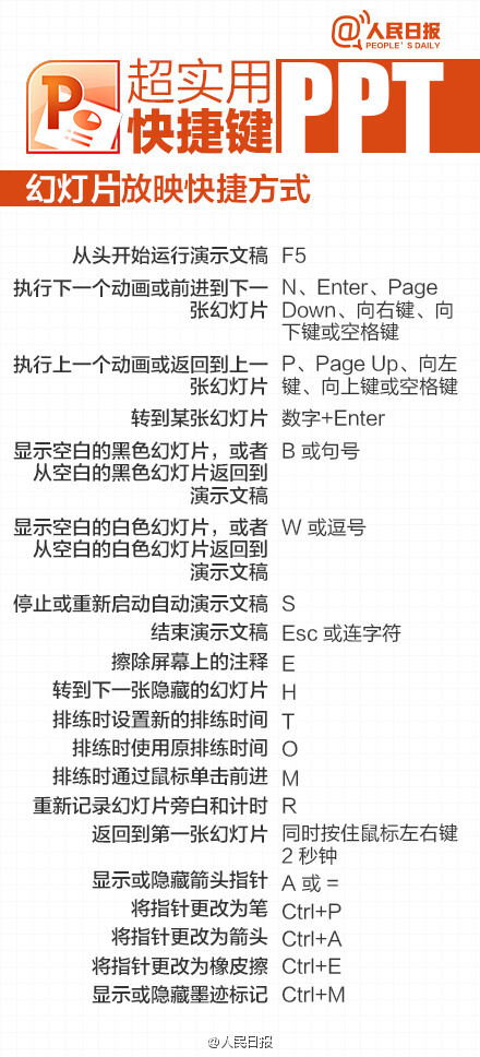 【史上最全PPT快捷键，你一定用得到！】到年末了，在忙着做年终报告，还是着急做课堂汇报？想必都少不了要用到PPT。你还只会用鼠标点击翻到下一页？想跳转其他页还要从头去找？不知道怎么加标注…那怎么行！最实用的PPT快捷键教程，让你分分钟化身PPT牛人。戳图学习↓↓get新技能！转需！