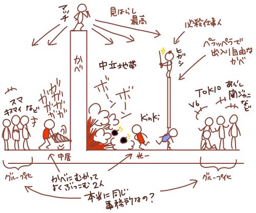 日推有網友畫的最新J家派系示意圖。對牆壁很火大想要破壞的中居和光一。站在牆壁上視野很好兩邊都看得到的近藤。獨自站在出入自由的牆壁上的東山。