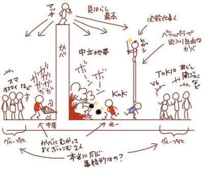 日推有網友畫的最新J家派系示意圖。對牆壁很火大想要破壞的中居和光一。站在牆壁上視野很好兩邊都看得到的近藤。獨自站在出入自由的牆壁上的東山。