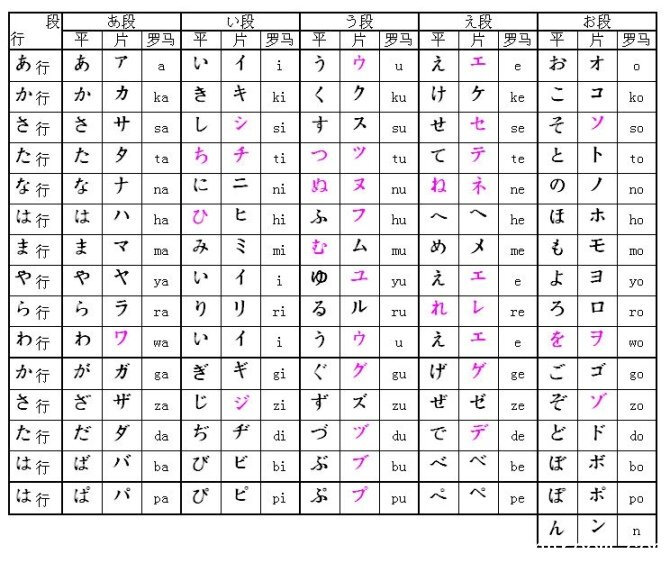 学日语的话首先就要学好五十音哦~~~