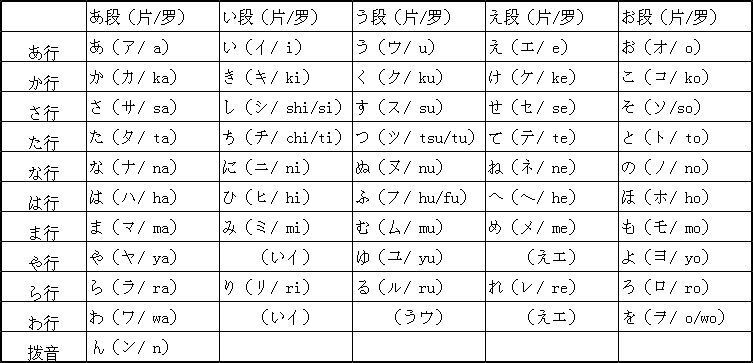 学日语的话首先就要学好五十音哦~