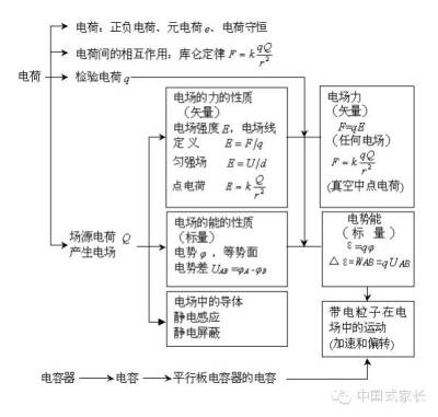 同学们学习就要学成这样：系统化。 这样你才会感觉整个高中物理东西其实很少， 平时学习做题不要为了做题而做题，而是做了题后，仔细多思考用到的知识点特别是方法！