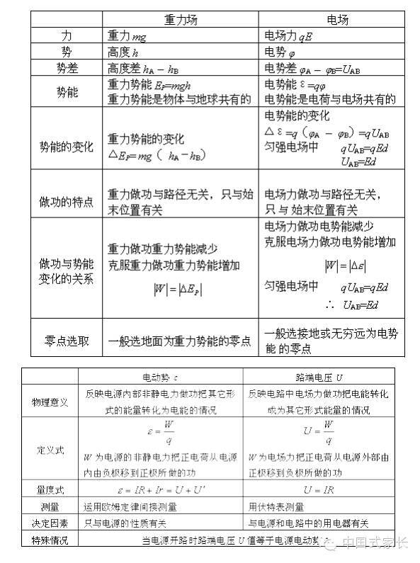 同学们学习就要学成这样：系统化。 这样你才会感觉整个高中物理东西其实很少， 平时学习做题不要为了做题而做题，而是做了题后，仔细多思考用到的知识点特别是方法！