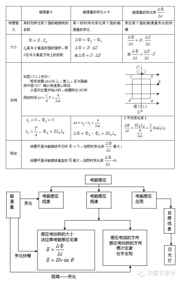 同学们学习就要学成这样：系统化。 这样你才会感觉整个高中物理东西其实很少， 平时学习做题不要为了做题而做题，而是做了题后，仔细多思考用到的知识点特别是方法！