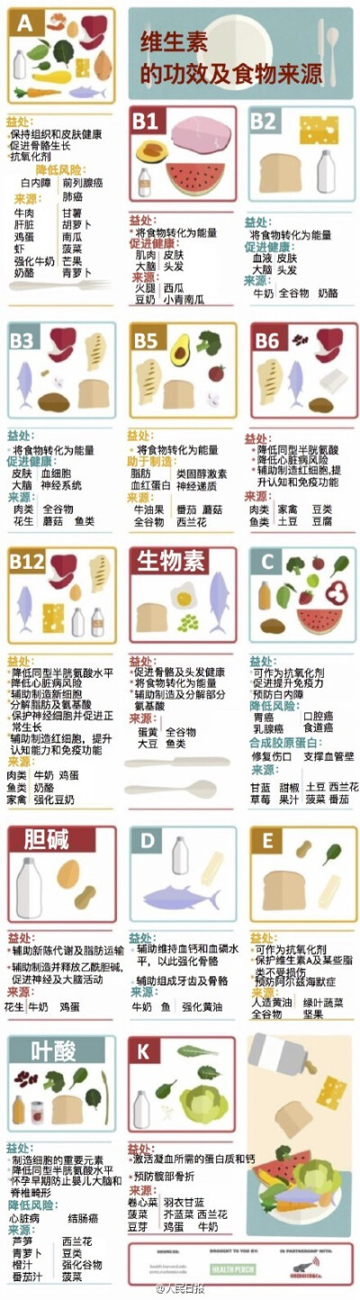 【超全！维生素的功效及其食物来源】食物是维生素最好的来源，赶快收藏学着健康补充维生素吧！（医学美图）